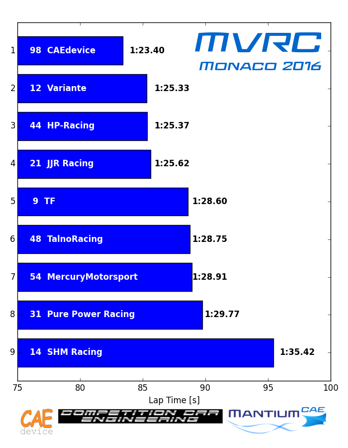 MVRC Monaco 2016