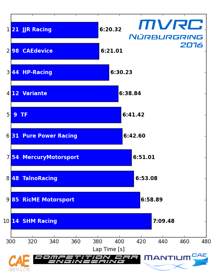 MVRC Nurburgring 2016