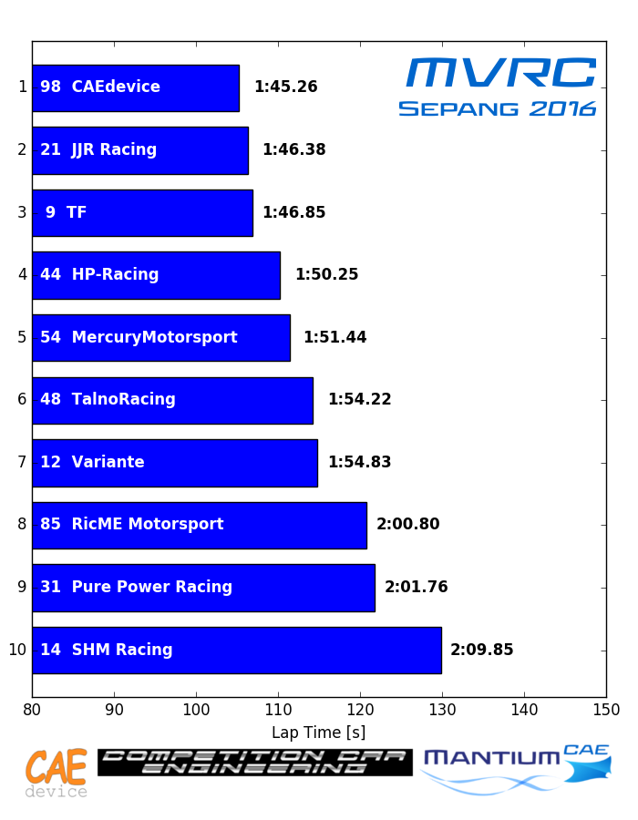 MVRC Sepang 2016