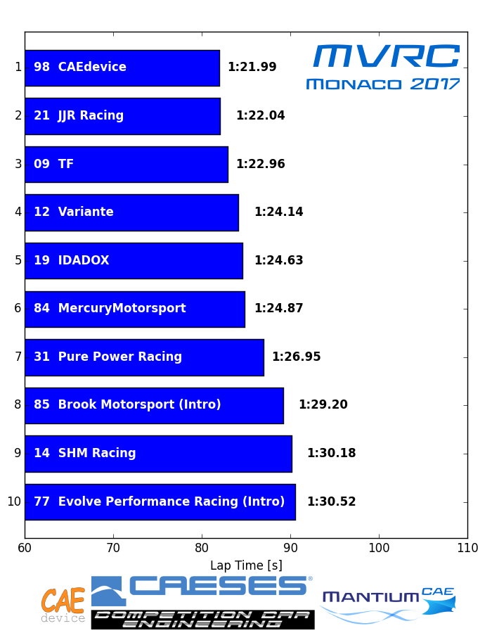 MVRC Race 1 Monaco 2017 Results