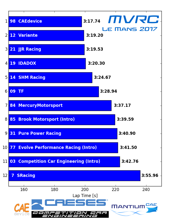 Results MVRC Le Mans 2017